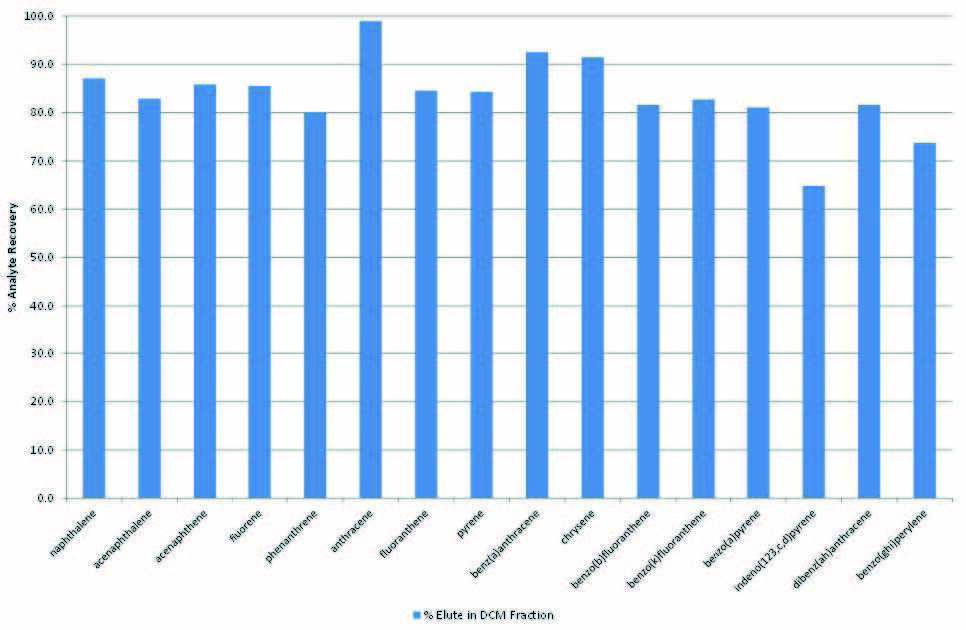biotage-an877-figure2-typical-recoveries-aromatic-analytes-dichloromethane