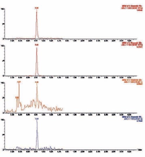 biotage-an880-figure2-chromatography-obtained-from-serum