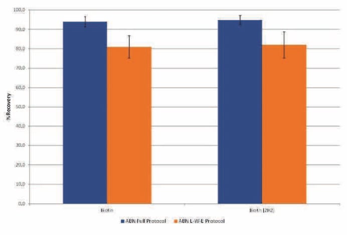 Extraction of Vitamin B7 (biotin) from serum using EVOLUTE® EXPRESS ABN ...