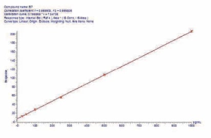 biotage-an880-figure4a-serum-quantifier-qualifier-ion-calibration-curves