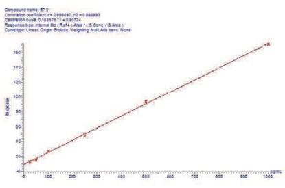 biotage-an880-figure4b-serum-quantifier-qualifier-ion-calibration-curves
