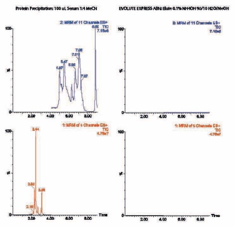 biotage-an880-figure5-phospholipid-mrm-tics-for-final-serum-extraction-protocol