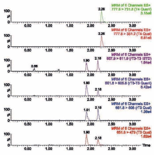 biotage-an881-figure2-chromatographic-separation-of-t3-rt3-t4-from-spiked-serum-50-pg-ml