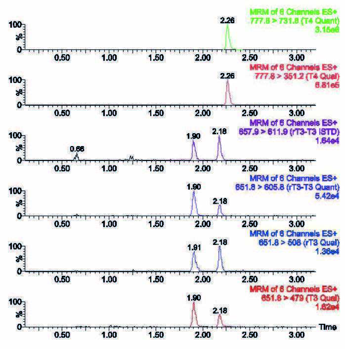 Extraction of thyroid hormones T3, rT3 and T4 from serum using EVOLUTE ...