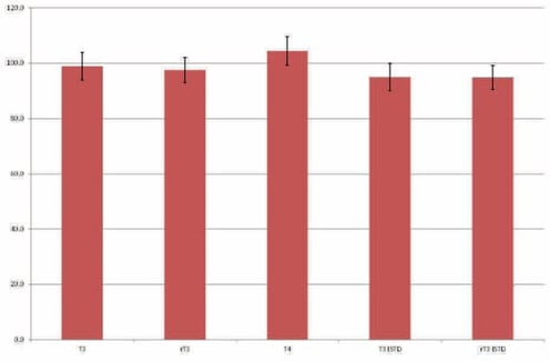 biotage-an881-figure3-recovery-profile-for-thyroid-hormones-extracted-2-ng-ml