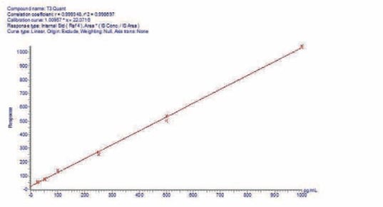 biotage-an881-figure4a-spiked-serum-calibration-curve-demonstrating-t3-linearity