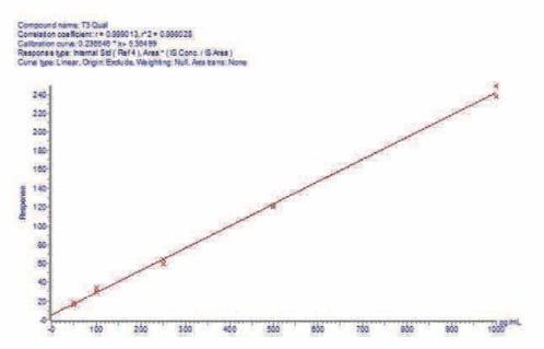 biotage-an881-figure4b-spiked-serum-calibration-curve-demonstrating-t3-linearity