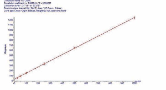 biotage-an881-figure5a-spiked-serum-calibration-curve-demonstrating-rt3-linearity