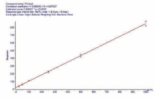 biotage-an881-figure5b-spiked-serum-calibration-curve-demonstrating-rt3-linearity
