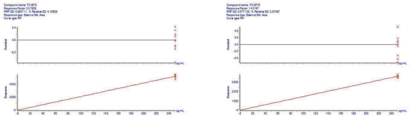 biotage-an881-figure6-plots-demonstrating-t3-rt3-istd-performance-over-calibration-curves