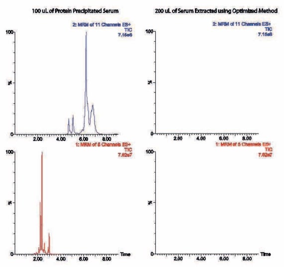 biotage-an881-figure7-mrm-tics-comparing-phospholipid-content