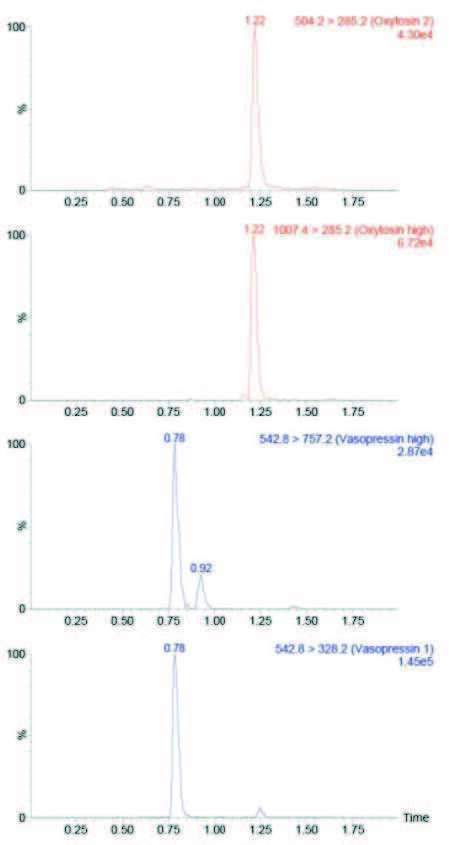 biotage-an882-figure2-chromatography-obtained-from-serum-spiked-at-5-ng-ml