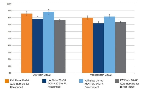 biotage-an882-figure3-spiked-serum-recovery-profile-for-oxytocin-and-vasopressin