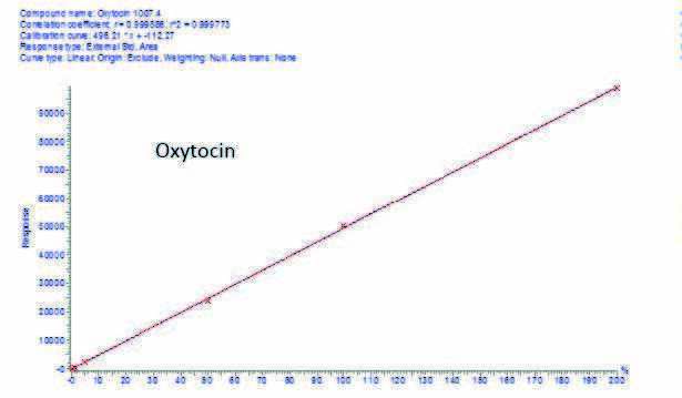 biotage-an882-figure4a-serum-quantifier-ion-calibration-curves