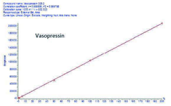biotage-an882-figure4b-serum-quantifier-ion-calibration-curves