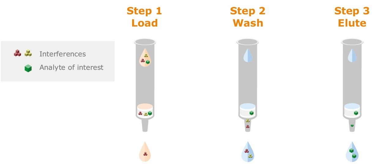 biotage-an882-figure7-evolute-express-load-wash-elute-spe