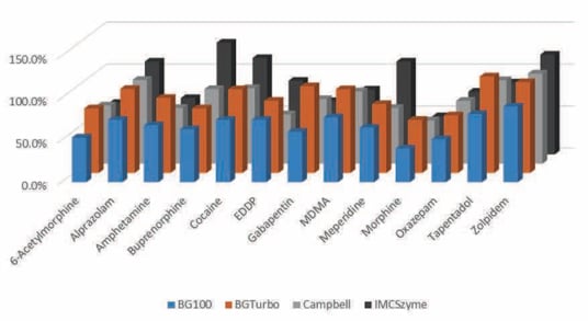 biotage-an886-figure2-recovery-using-evolute-hydro-cx-30-mg-plate-with-various-enzymes