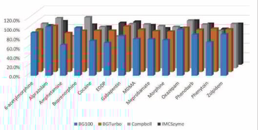 biotage-an886-figure3-matrix-effects-using-evolute-hydro-cx-30-mg-plate-various-enzymes