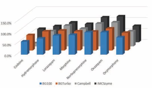 biotage-an886-figure4-hydrolysis-efficiency-using-evolute-hydro-cx-30-mg-plate