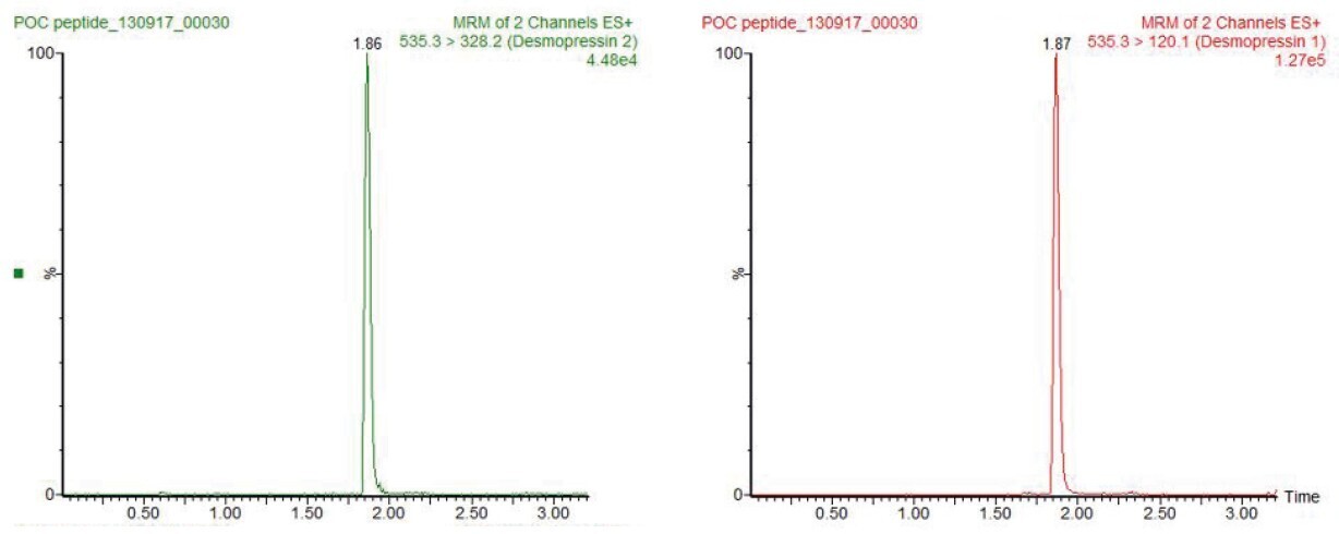 biotage-an887-figure2-chromatography-obtained-from-serum
