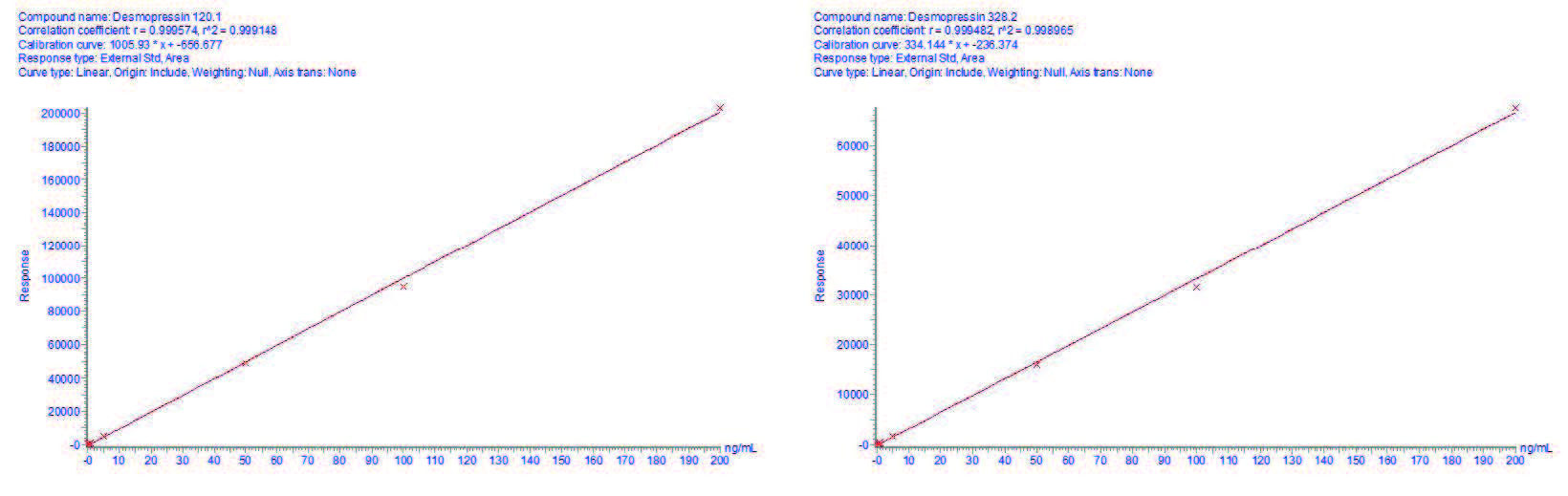 biotage-an887-figure4-serum-quantifier-ion-calibration-curves