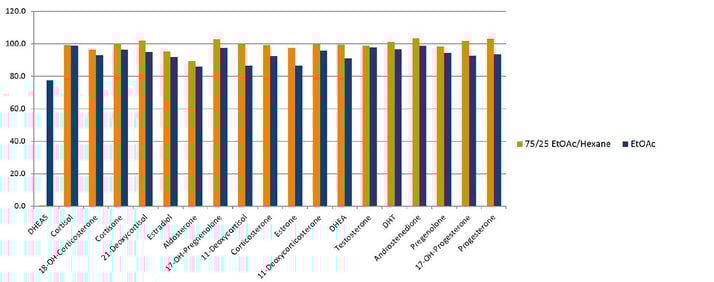biotage-an890-figure2-typical-analyte-extraction-recoveries