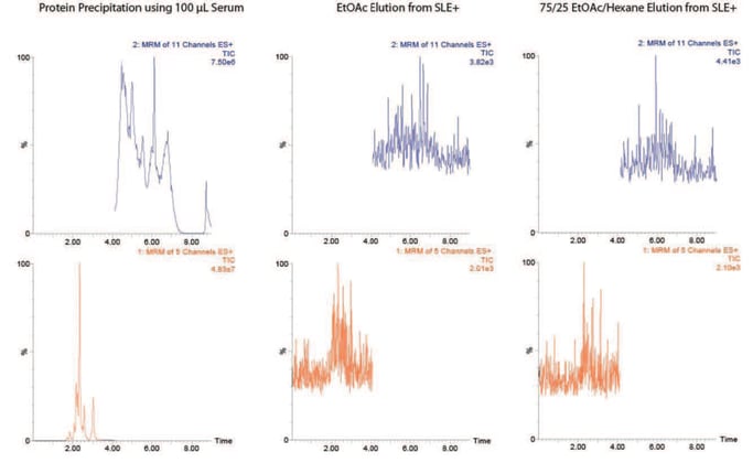 biotage-an890-figure3-phospholipid-profile-comparison