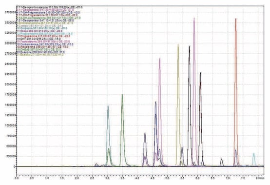 biotage-an890-figure4-representative-chromatography