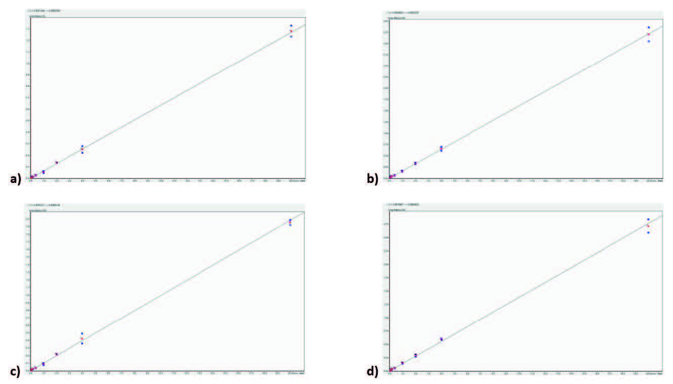 biotage-an890-figure5-calibration-curves