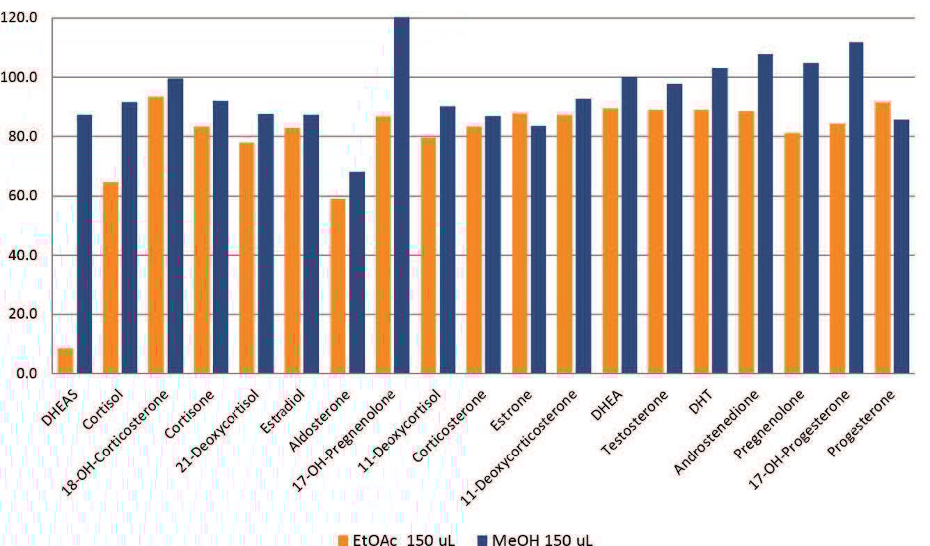 biotage-an891-figure2-typical-analyte-extraction-recoveries