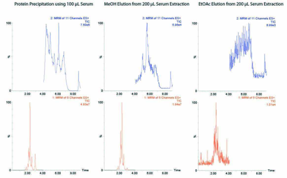 biotage-an891-figure3-phospholipid-profile-comparison-between-protein-precipitated-serum-optimized-spe-extracts