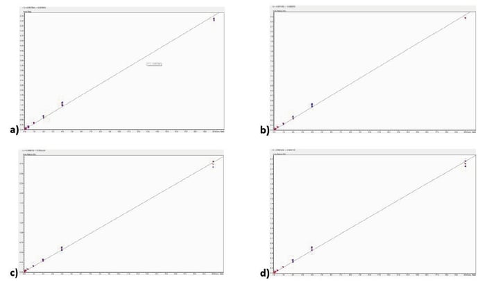 biotage-an891-figure5-calibration-curves