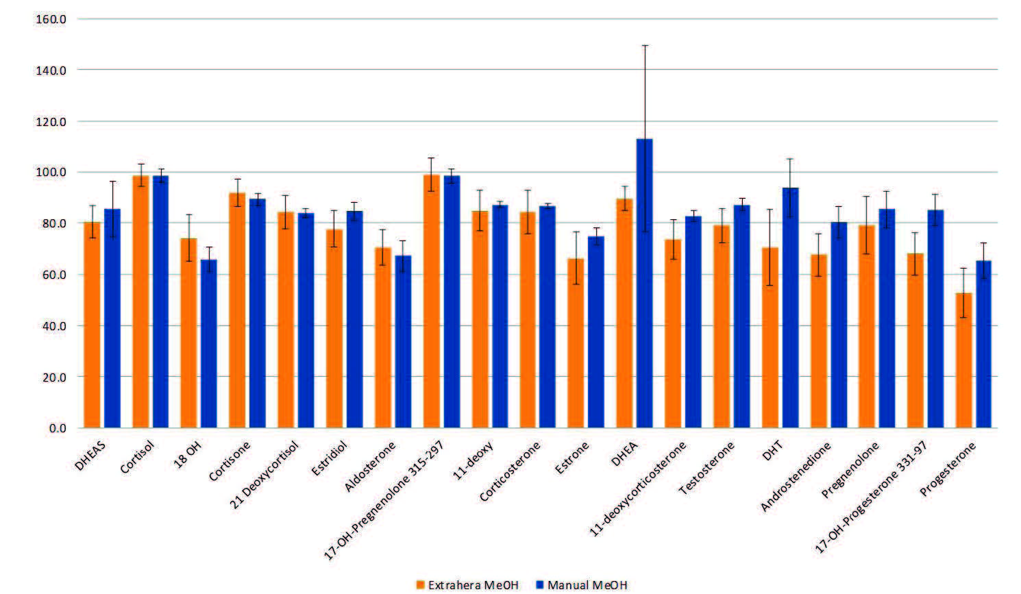 biotage-an891-figure6-steroid-recoveries