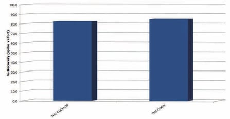 biotage-an892-figure2-analyte-recoveries