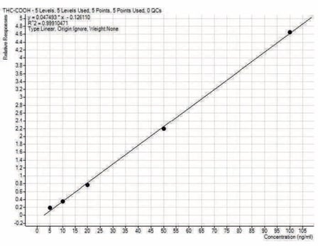 biotage-an892-figure3-calibration-curve-carboxy-thc-constructed