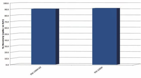 biotage-an893-figure2-analyte-recoveries