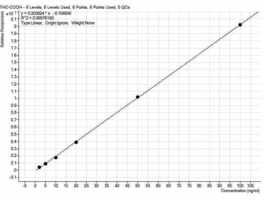biotage-an893-figure3-calibration-curve-carboxy-thc-constructed