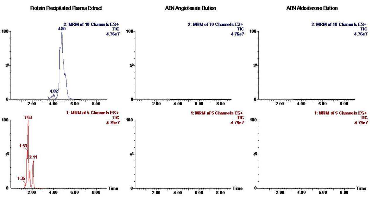 Simultaneous extraction of aldosterone and angiotensin I and II from ...
