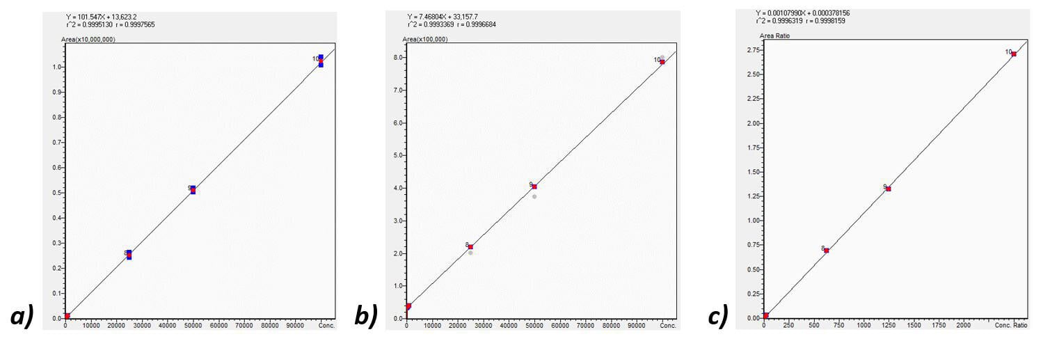 biotage-an894-figure5-calibration-curves