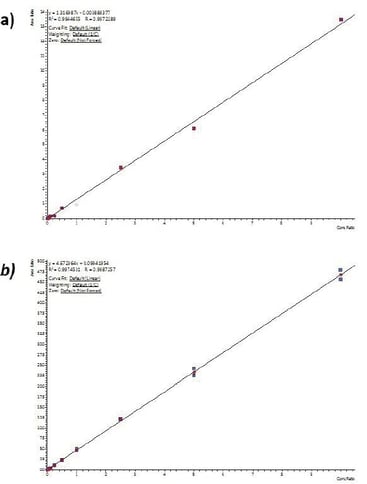 biotage-an897-figure4a-calibration-curves
