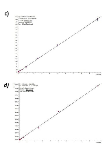 biotage-an897-figure4b-calibration-curves