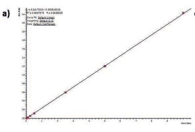 biotage-an898-figure4a-calibration-curves