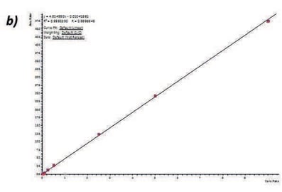 biotage-an898-figure4b-calibration-curves