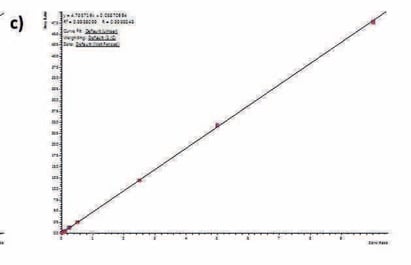 biotage-an898-figure4c-calibration-curves