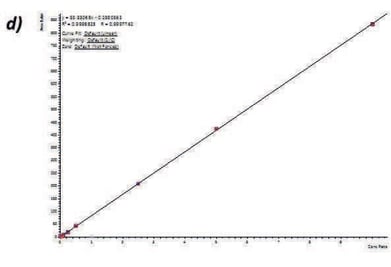biotage-an898-figure4d-calibration-curves