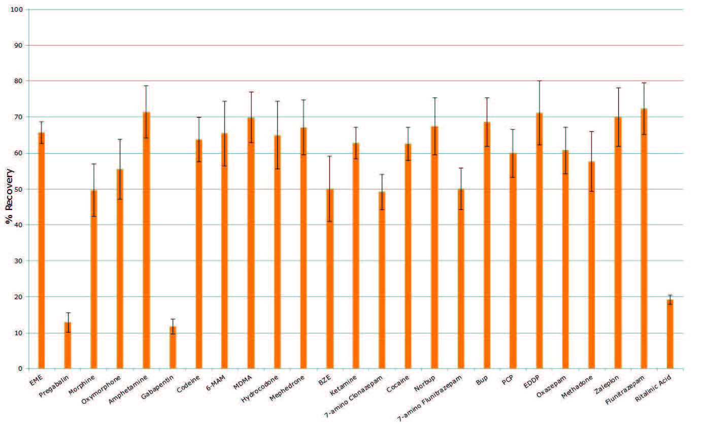 biotage-an915-figure3-typical-analyte-recoveries-rsd