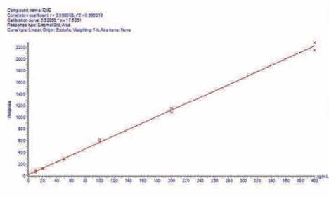 biotage-an915-figure4a-calibration-curves