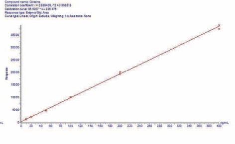 biotage-an915-figure4b-calibration-curves