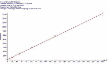 biotage-an915-figure4c-calibration-curves