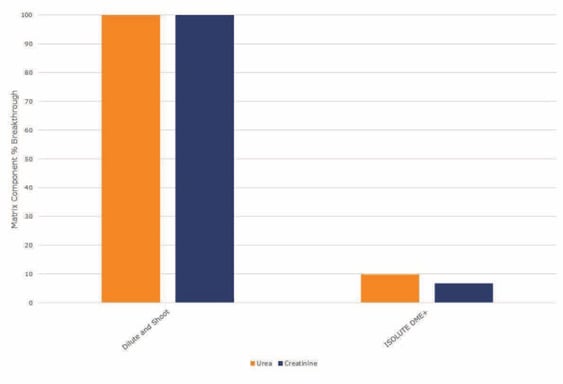 biotage-an915-figure5-chart-demonstrating-urea-creatinine